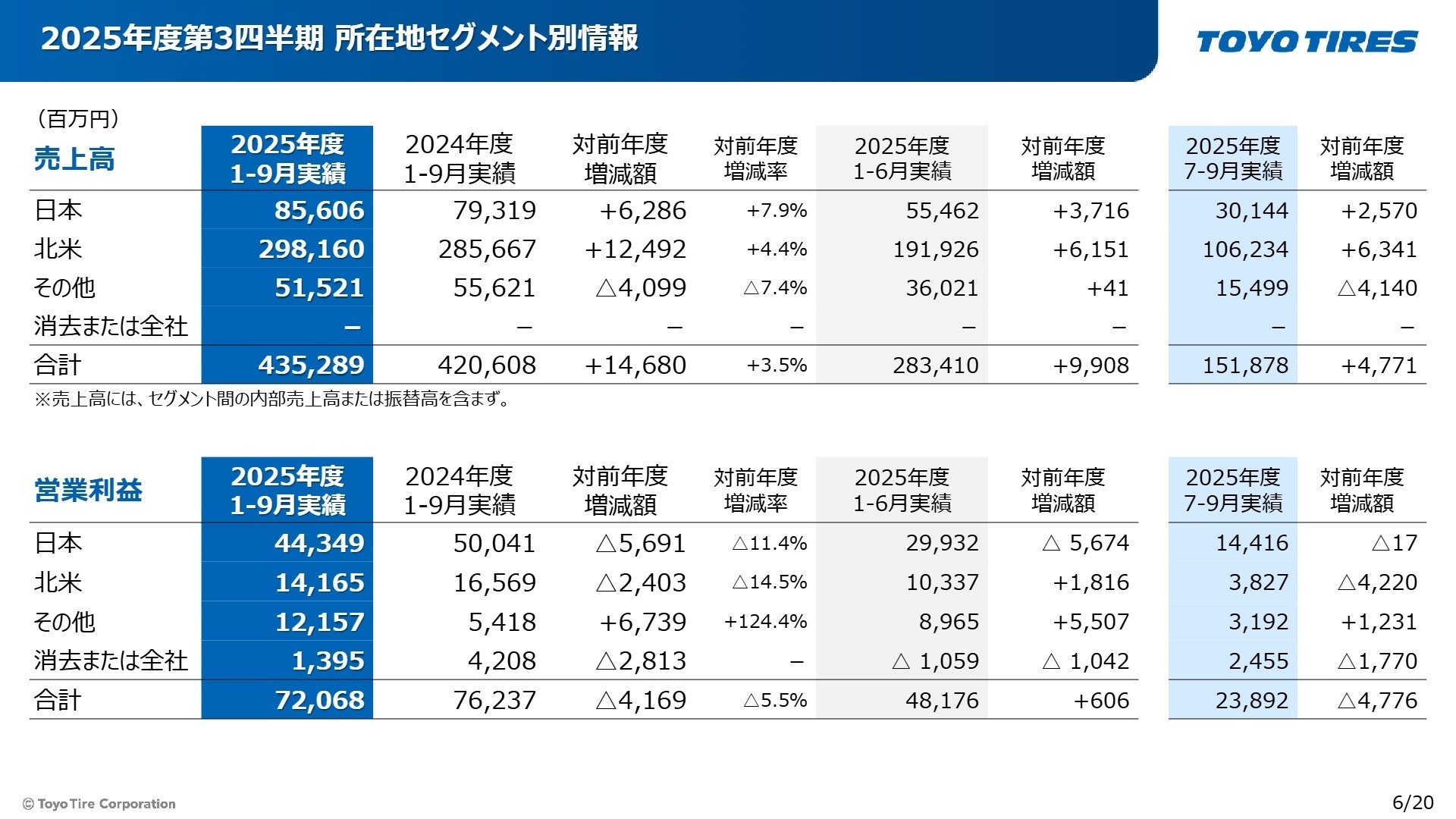 所在地別セグメント情報
