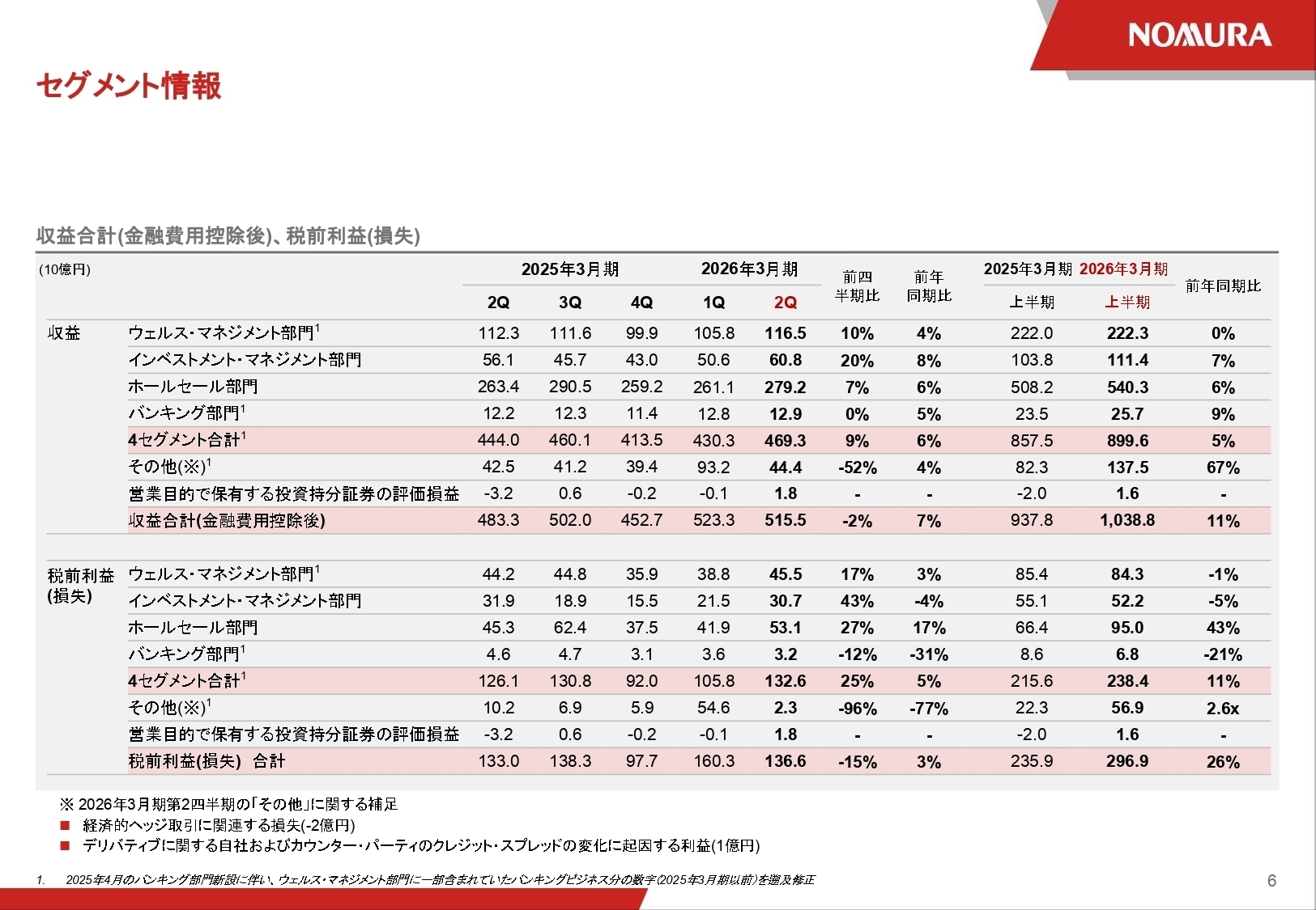 セグメント別の詳細業績データ