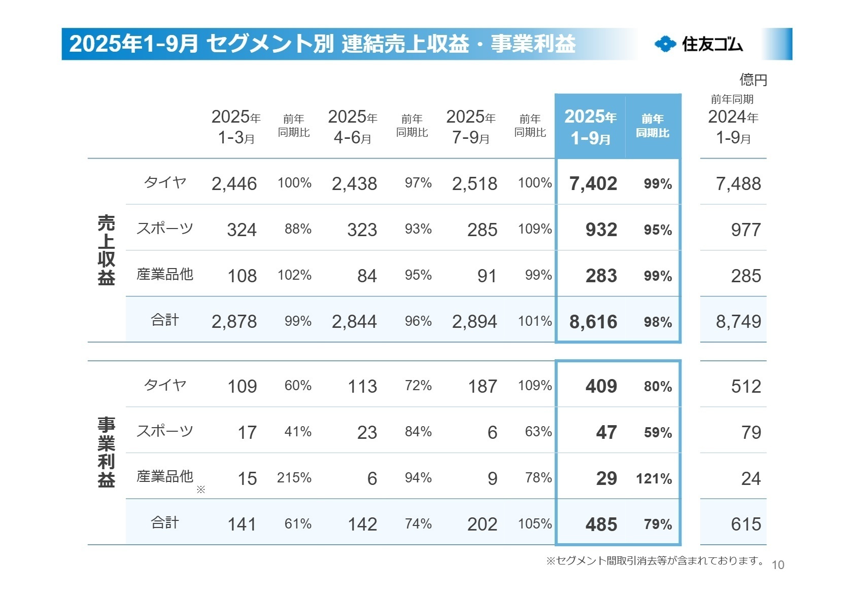 セグメント別連結業績