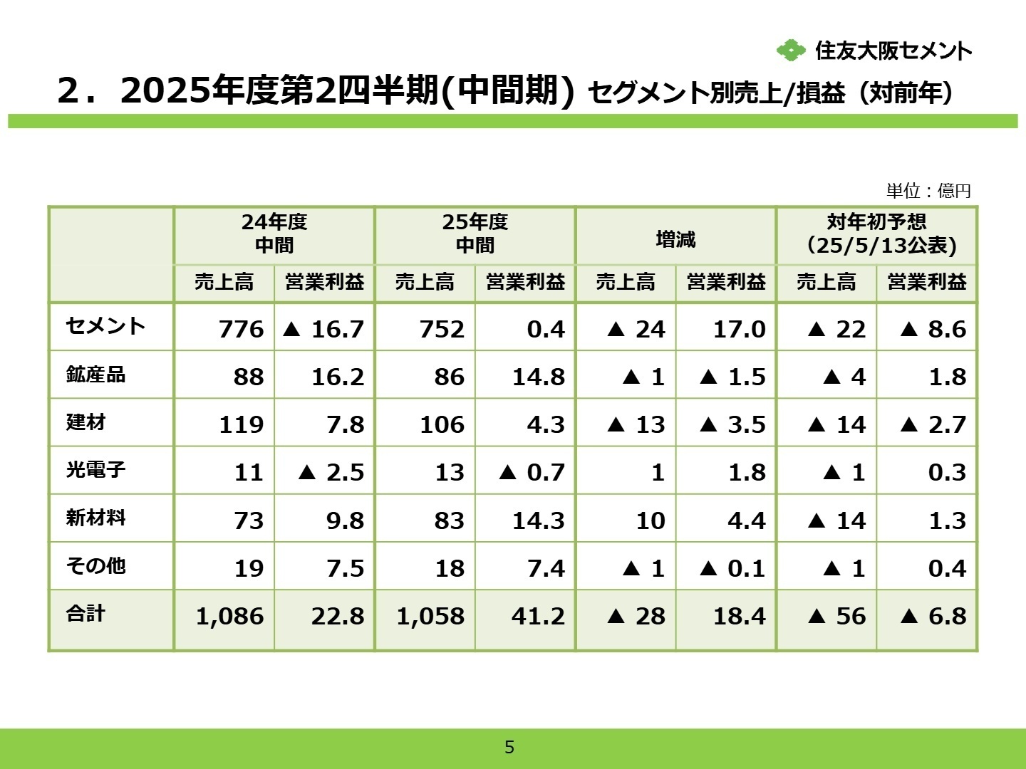 セグメント別業績