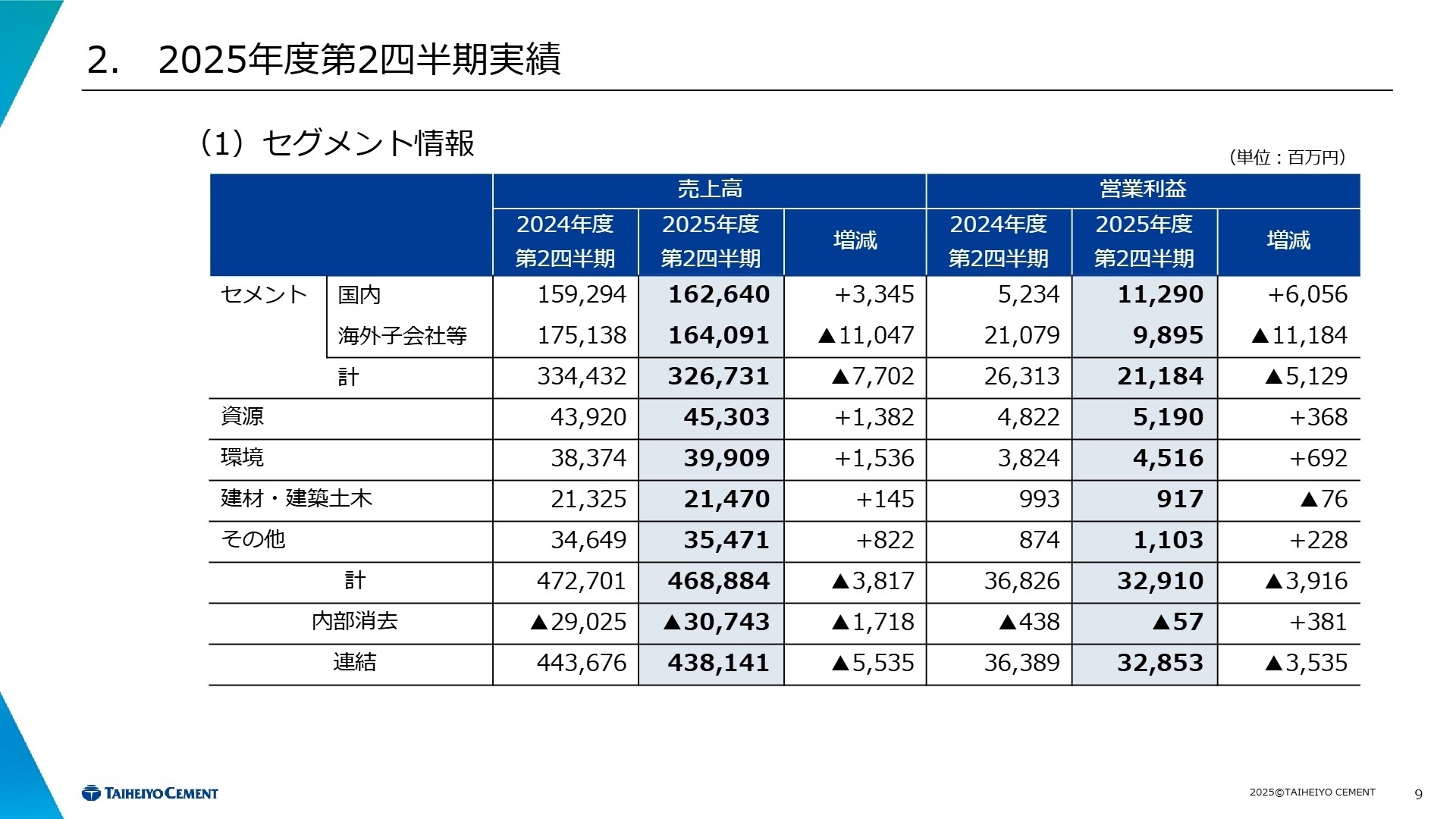 セグメント別実績