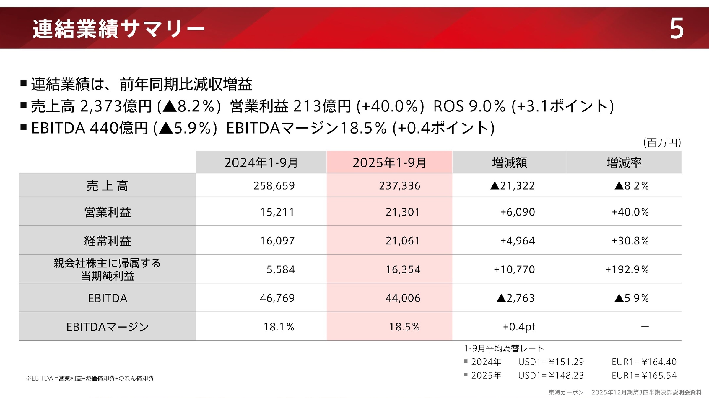 連結業績サマリー
