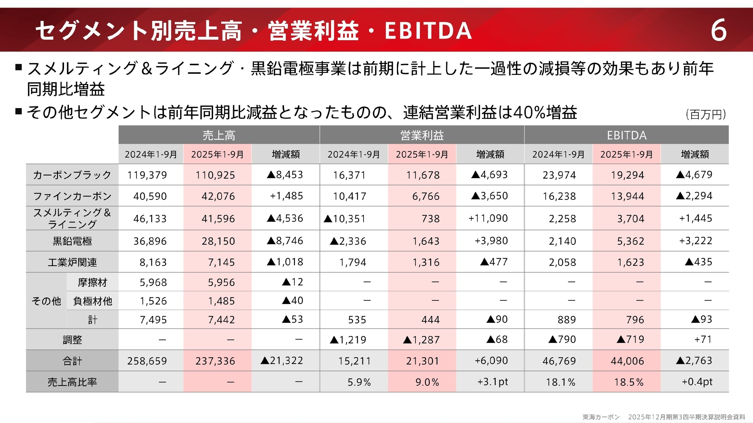 セグメント別実績