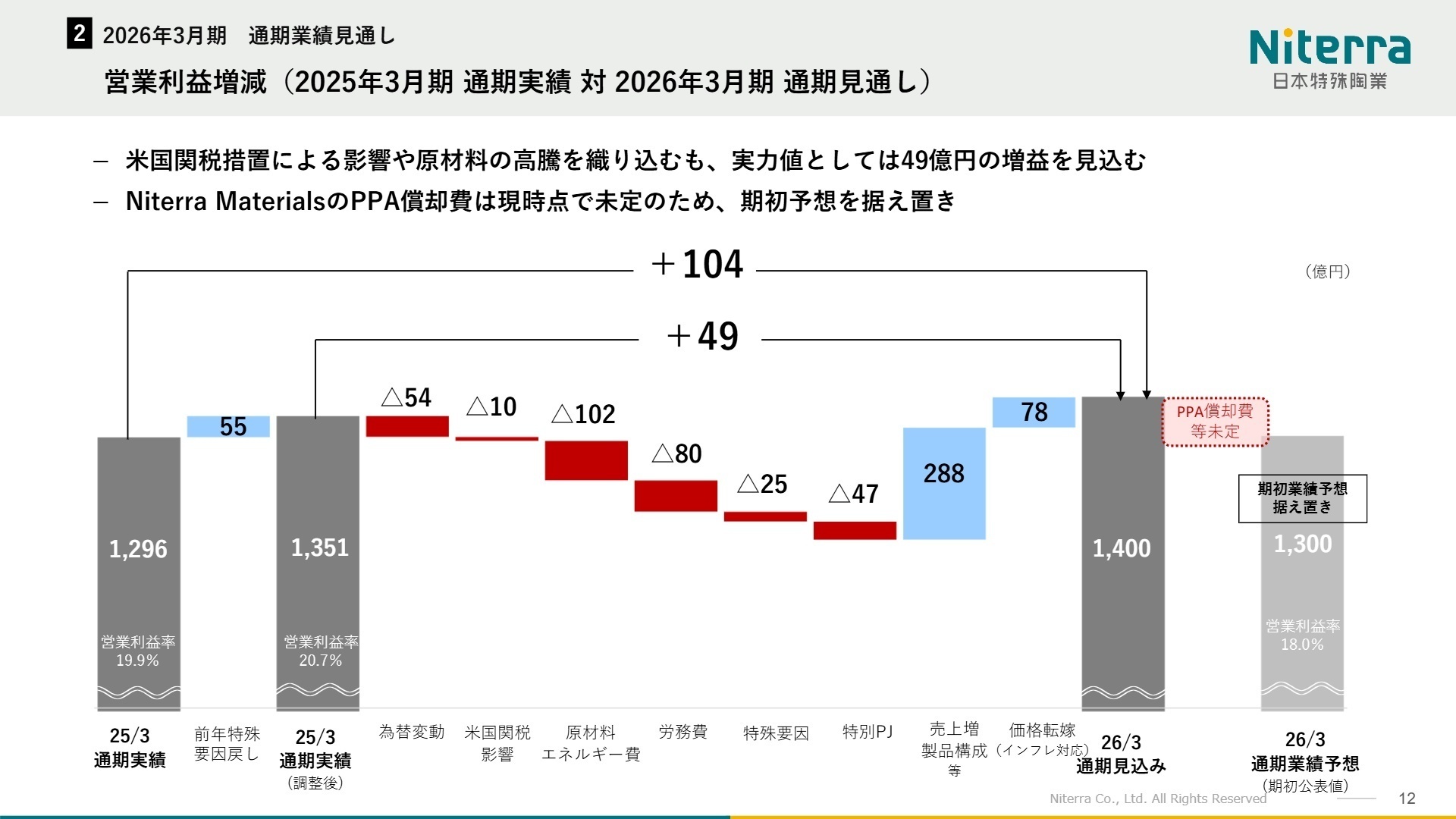 営業利益増減(通期見通し)