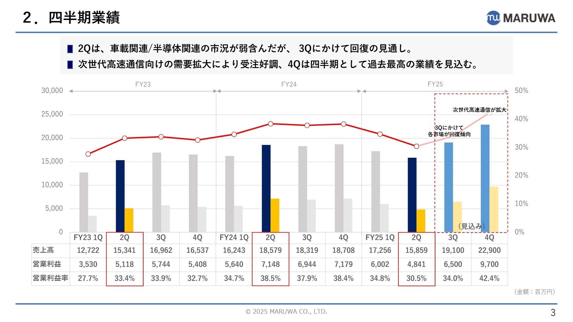 四半期業績推移