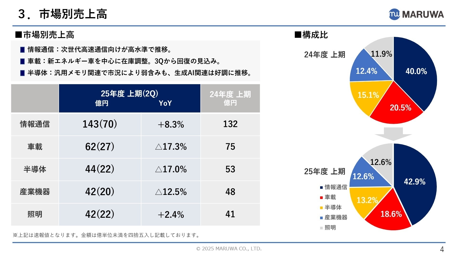 市場別売上高構成