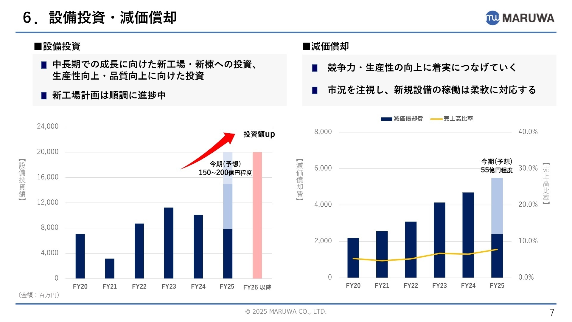 設備投資と減価償却費の推移