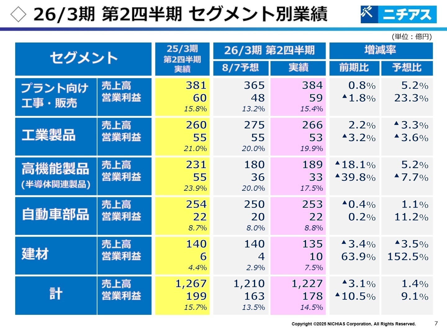 セグメント別業績
