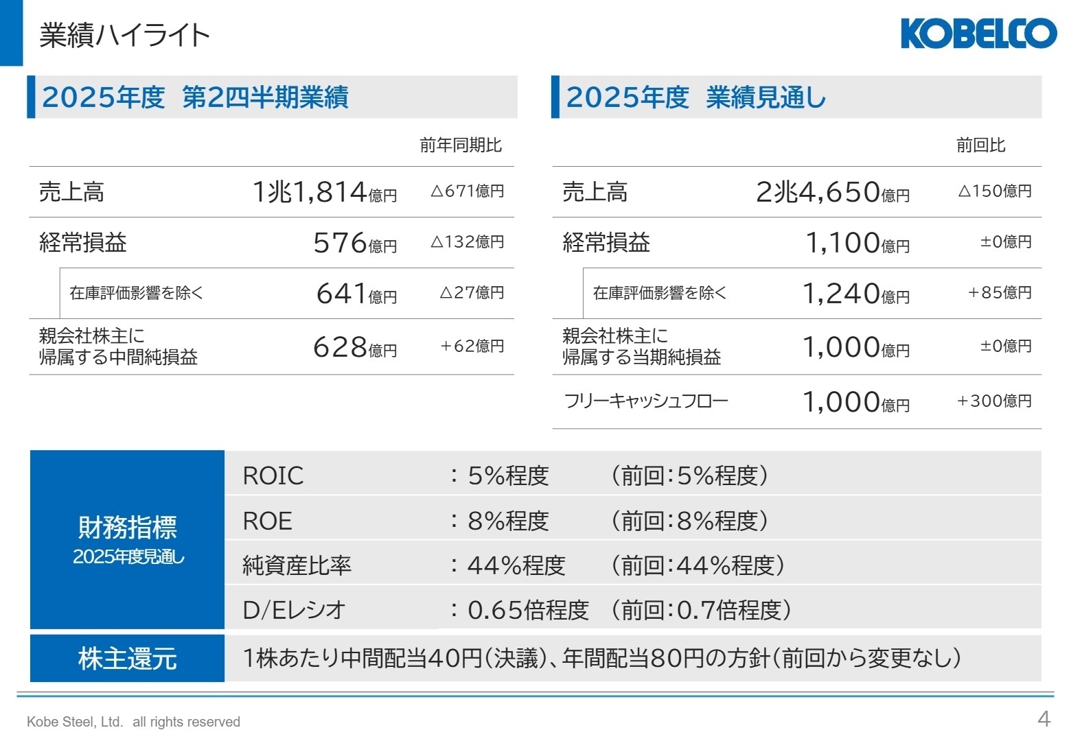 業績ハイライト