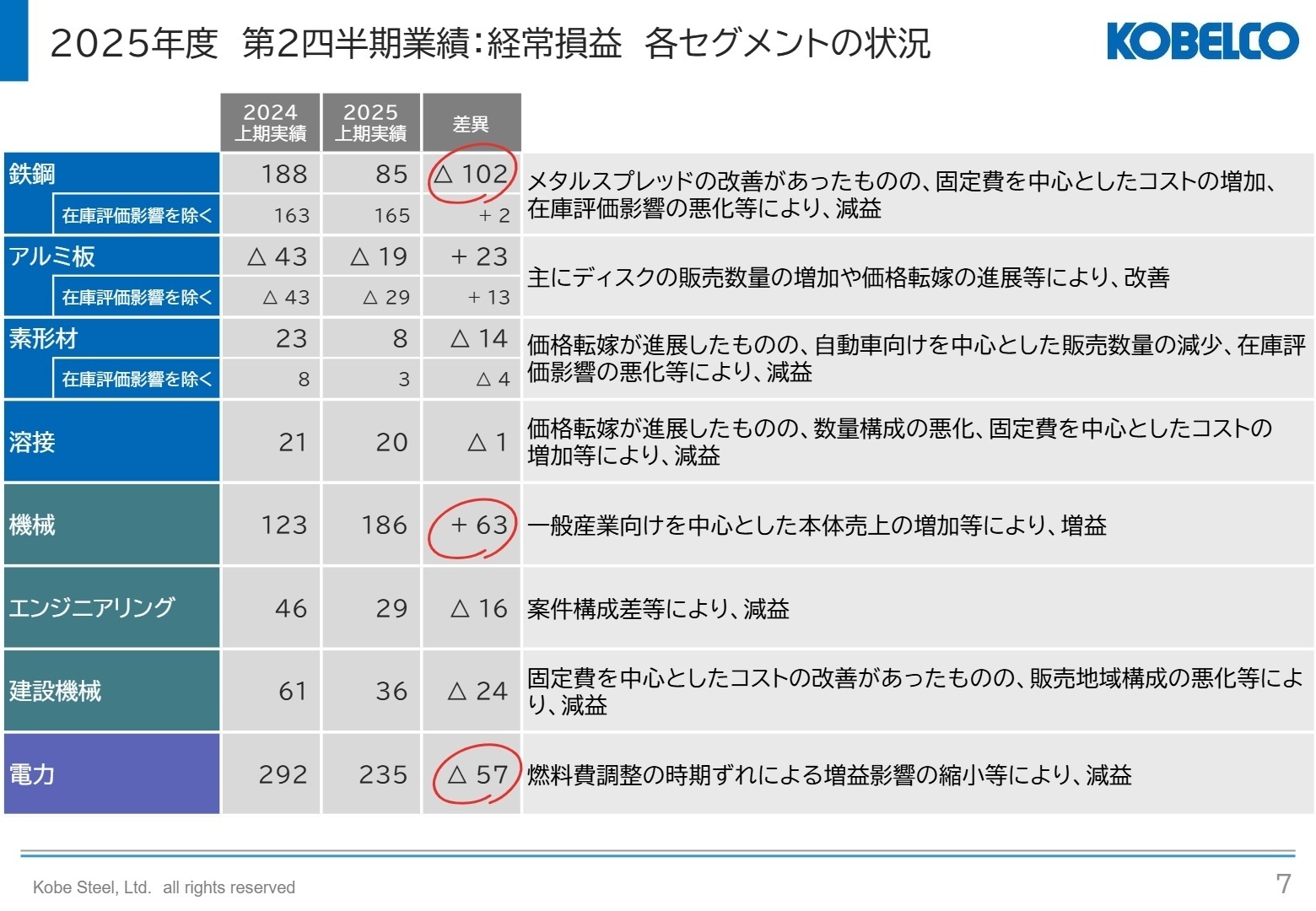 セグメント別状況