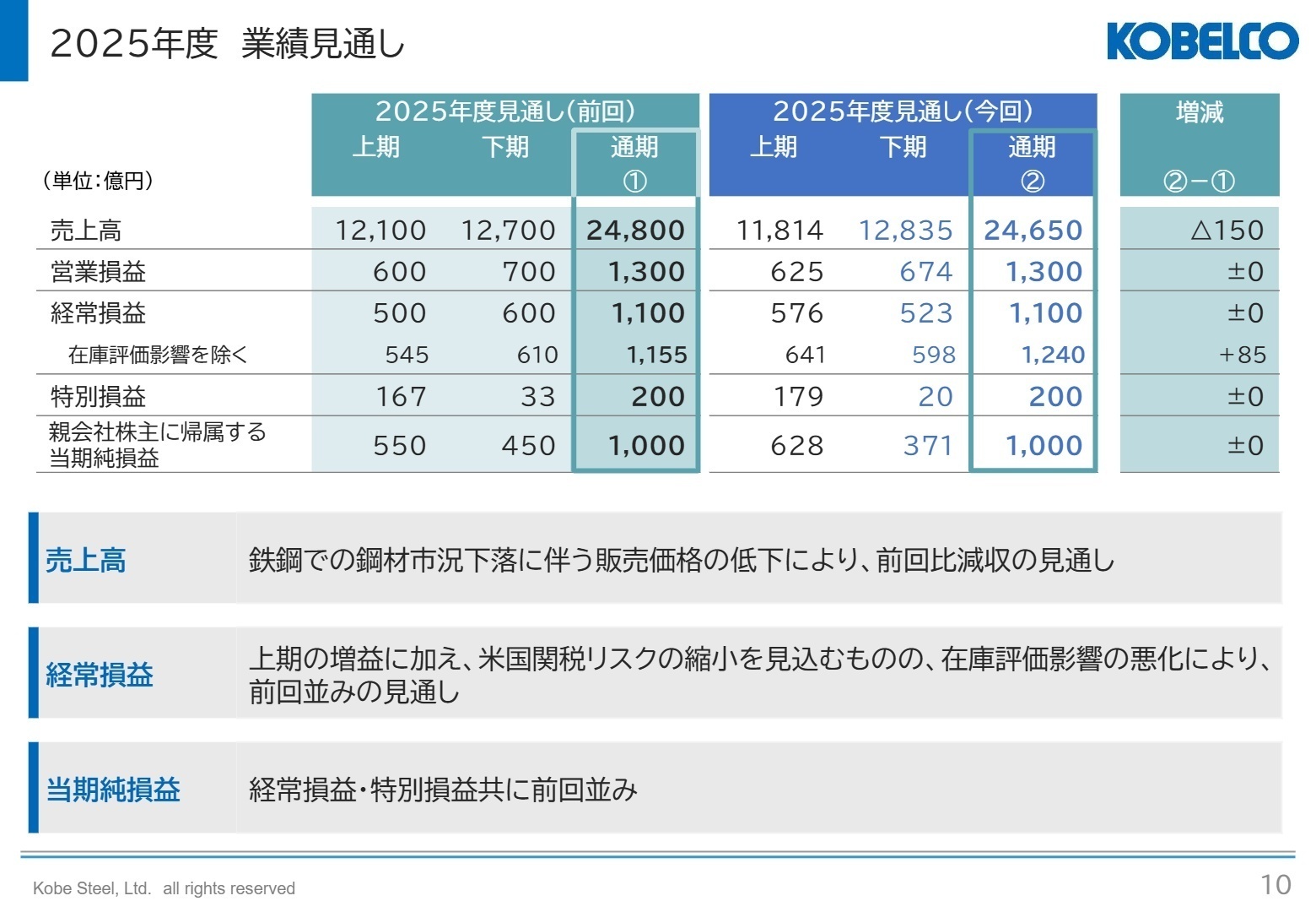 今後の業績見通し