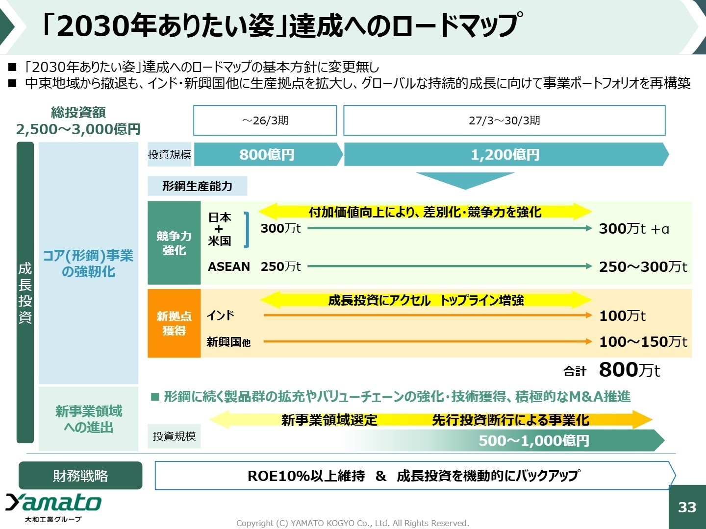 2030年ありたい姿達成へのロードマップ
