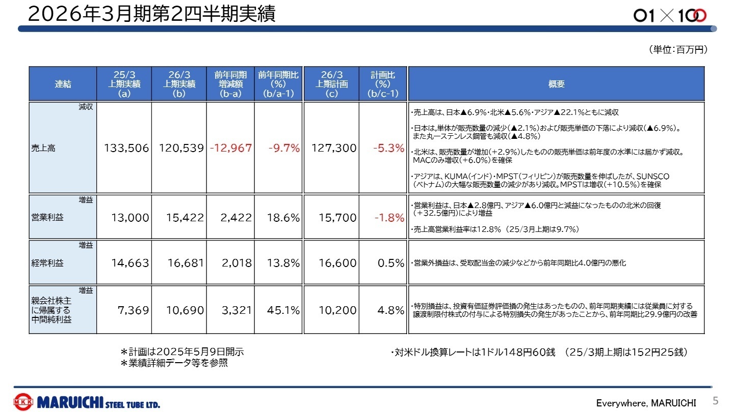 2026年3月期第2四半期実績