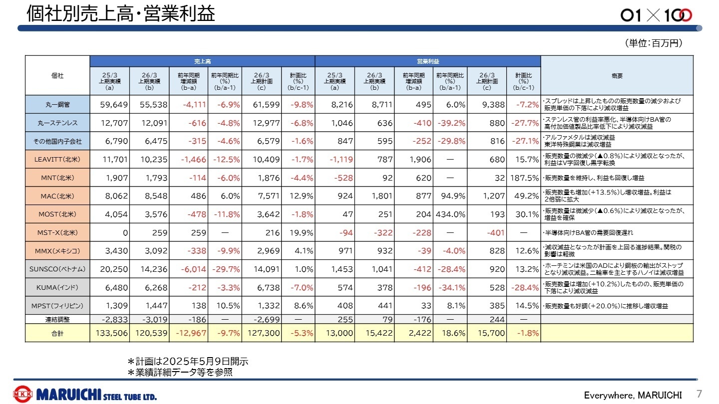 個社別売上高・営業利益