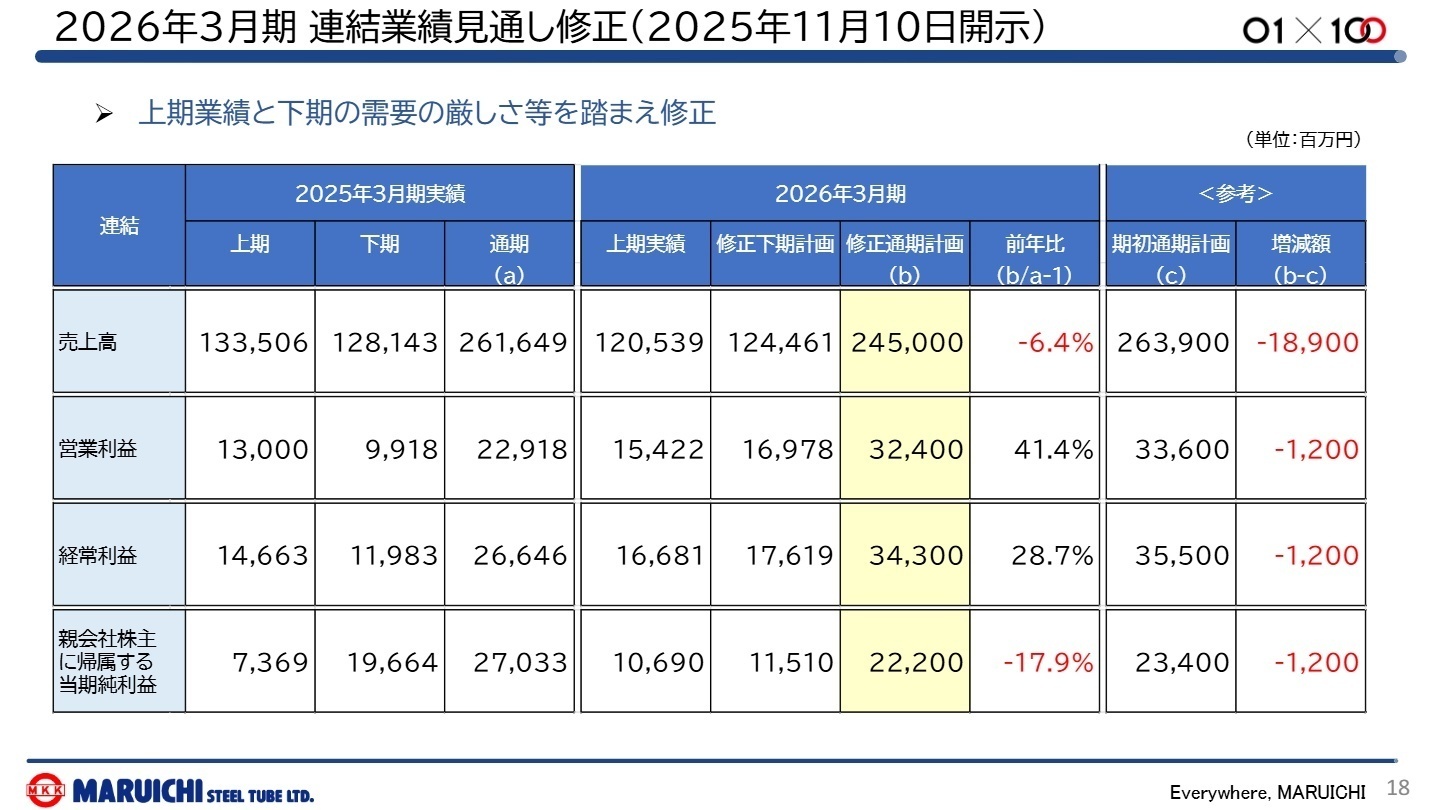 業績見通し修正