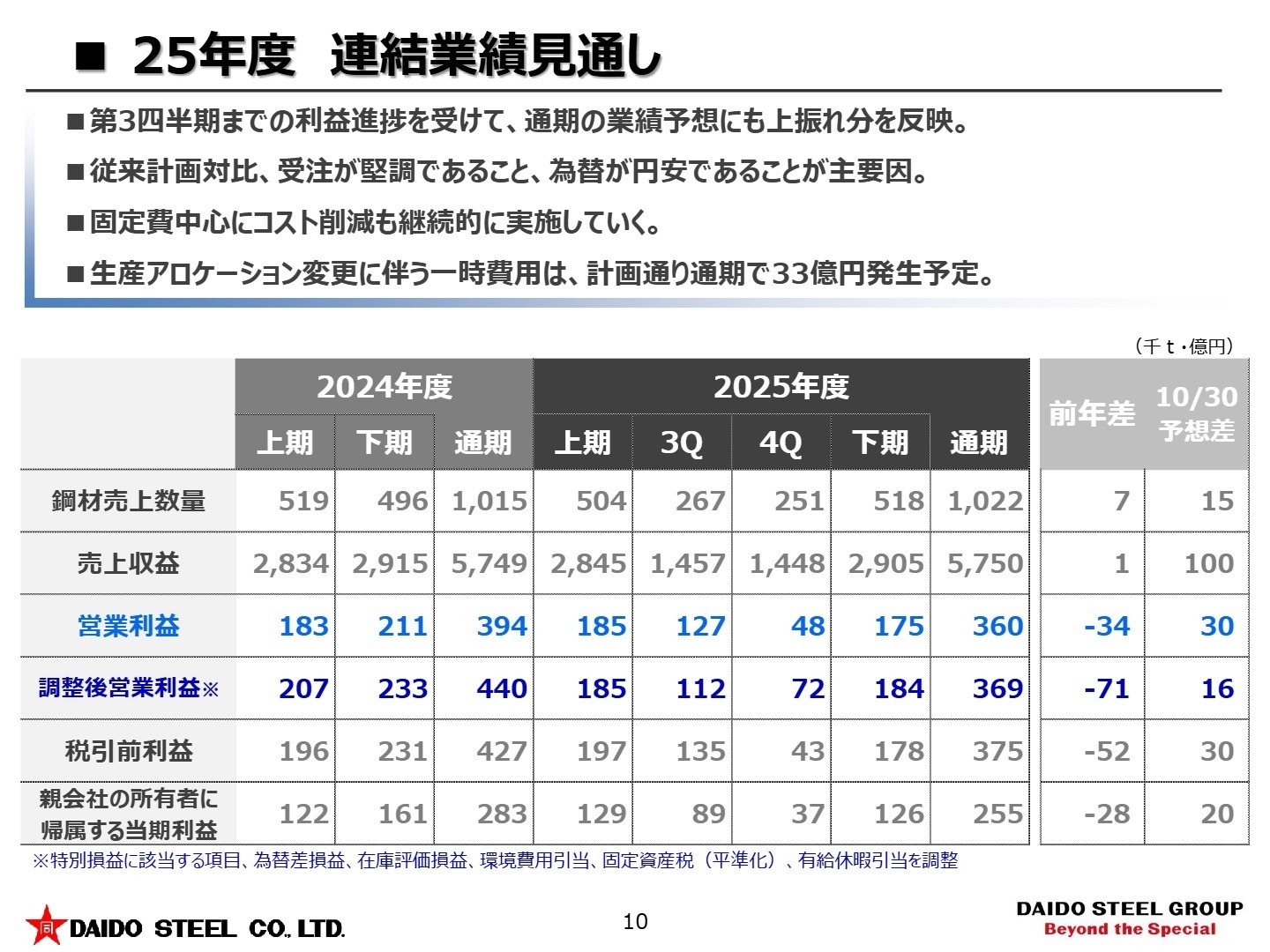 2025年度 連結業績見通し
