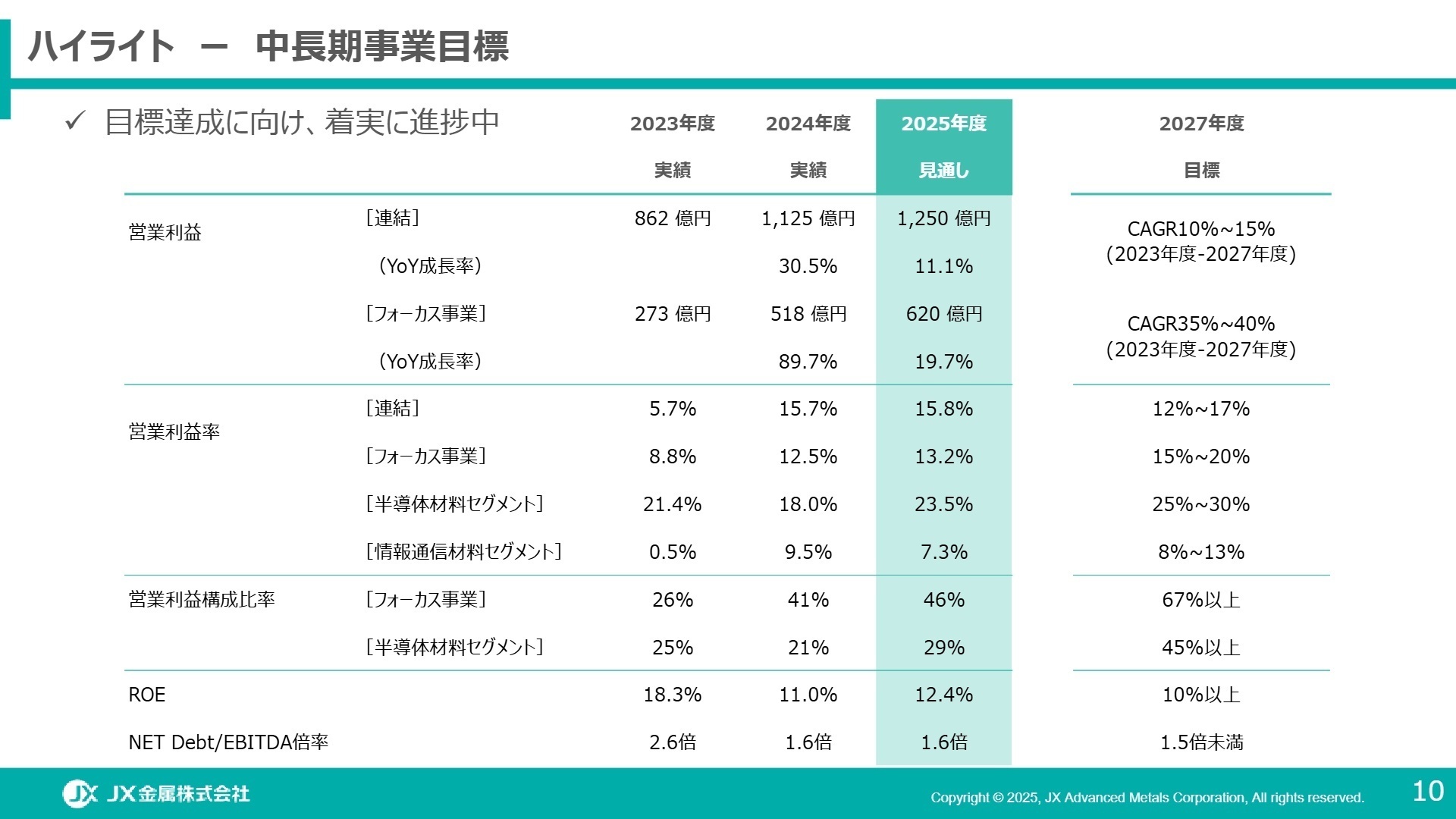 中長期事業目標と進捗