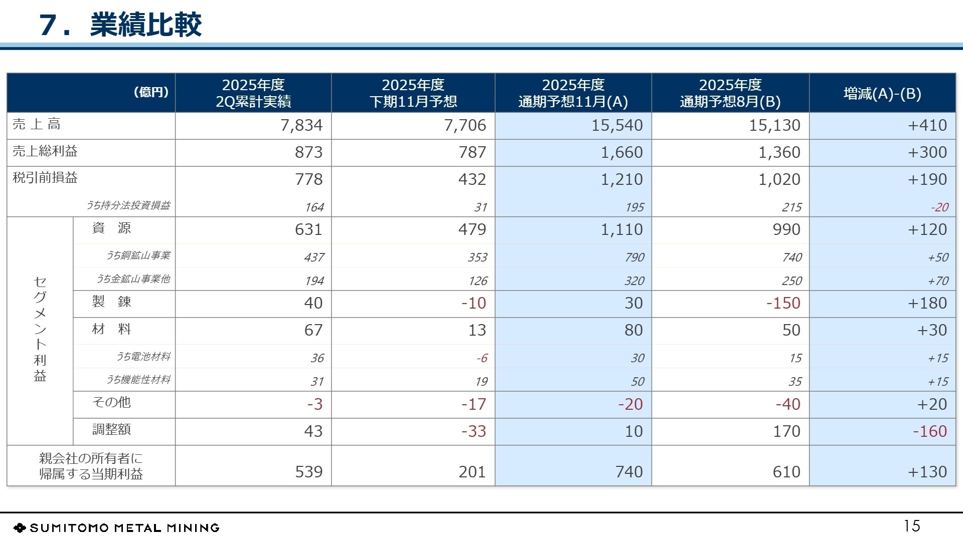 セグメント別利益推移と計画