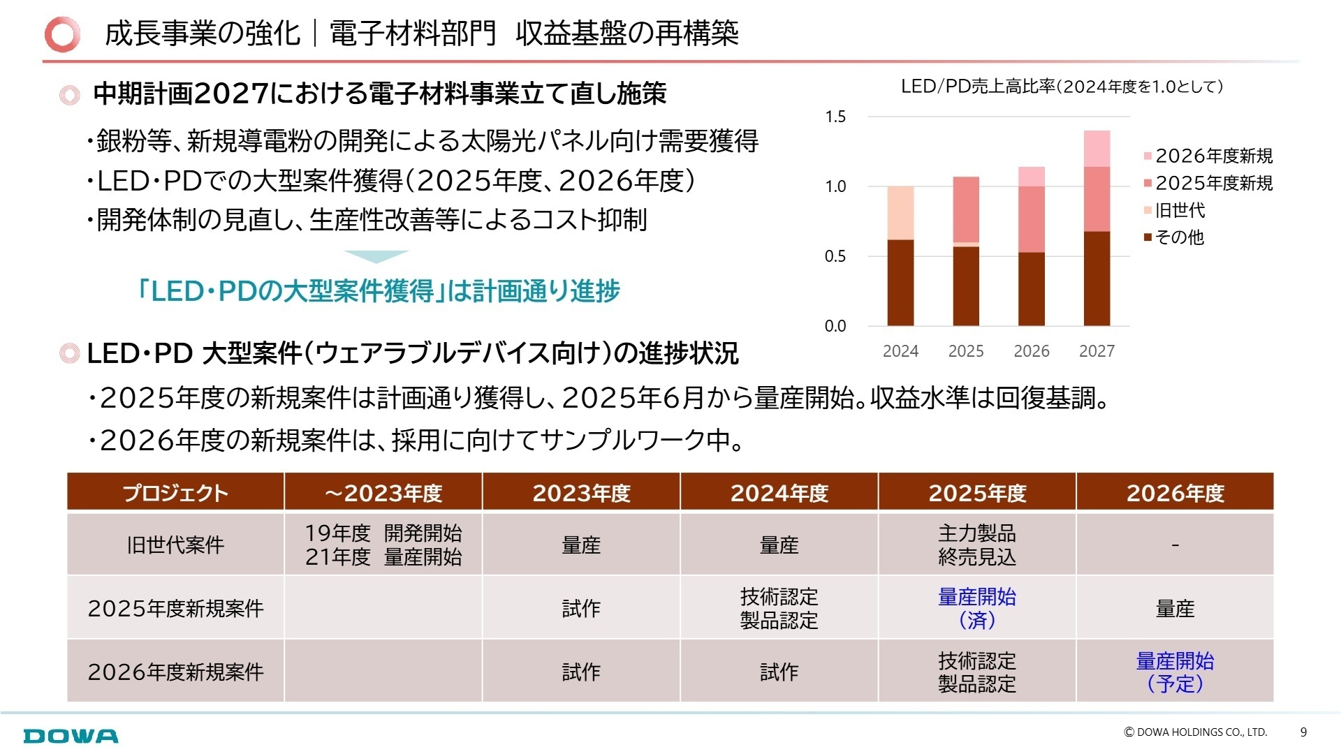 電子材料部門 収益基盤の再構築