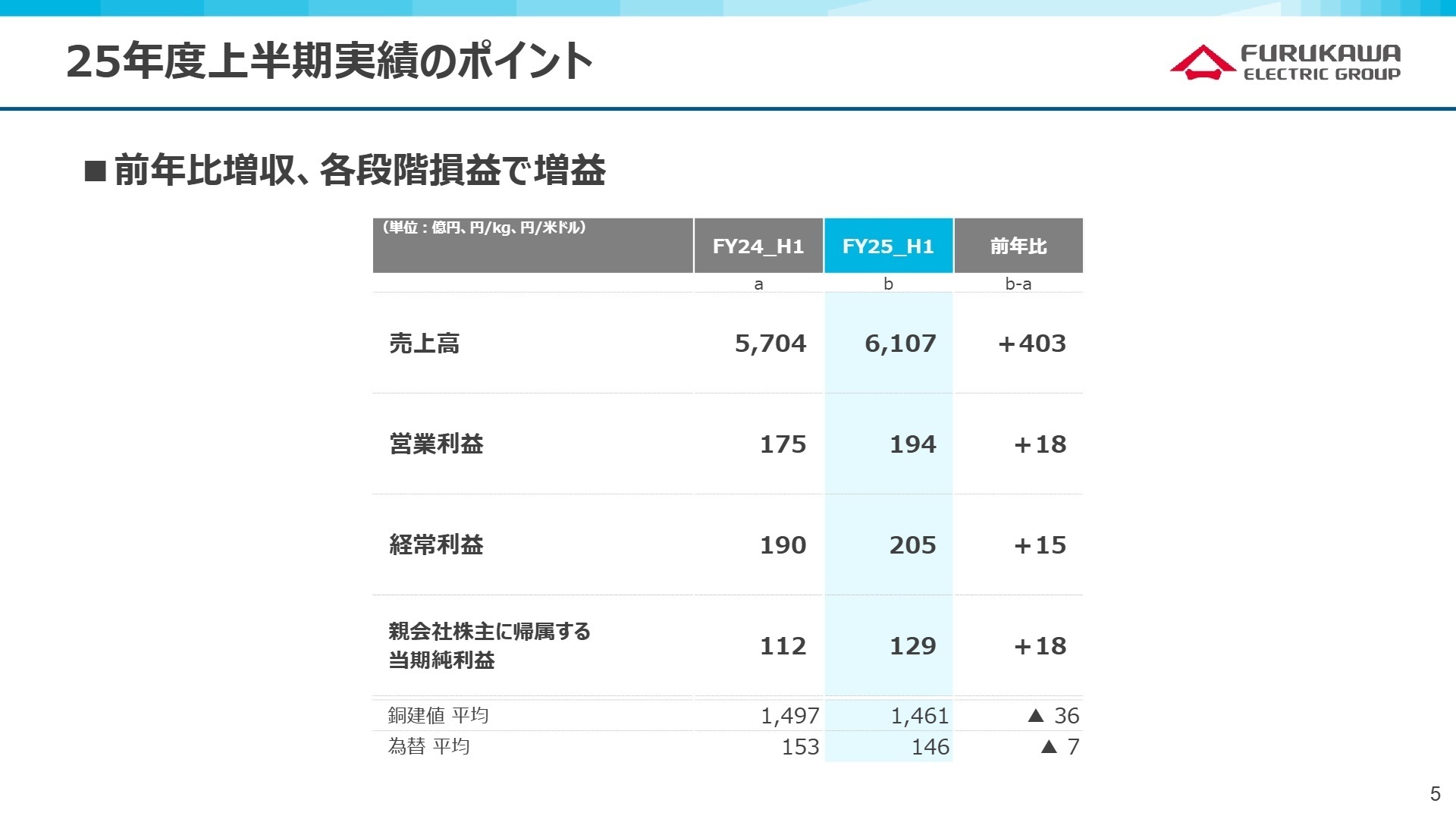 25年度上半期実績のポイント