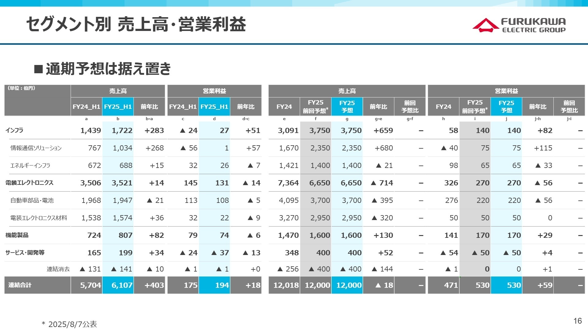 セグメント別 売上高・営業利益