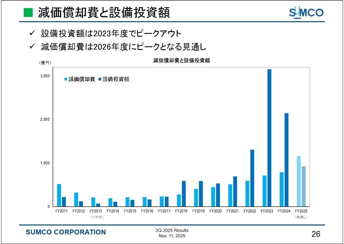 用途別ウェーハ市場予測